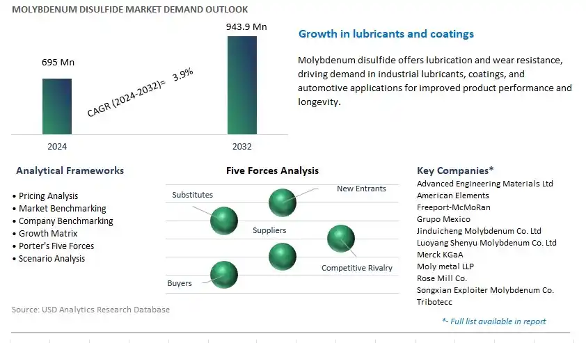 Molybdenum Disulfide Industry- Market Size, Share, Trends, Growth Outlook